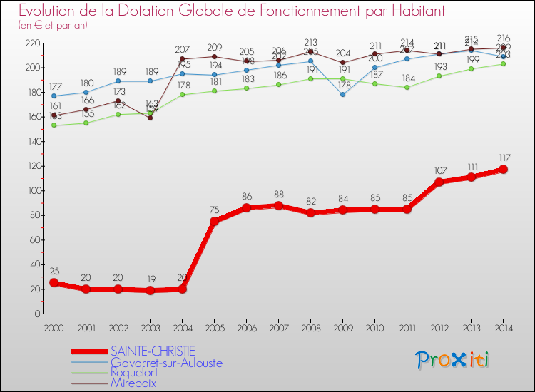 Evolution et montant de la dotation globale de fonctionnement par Habitant pour SAINTE-CHRISTIE et les communes proches de 2000 à 2014. Comparaison des dotations globales de fonctionnement par habitant pour SAINTE-CHRISTIE et les communes voisines de 2000 à 2014.