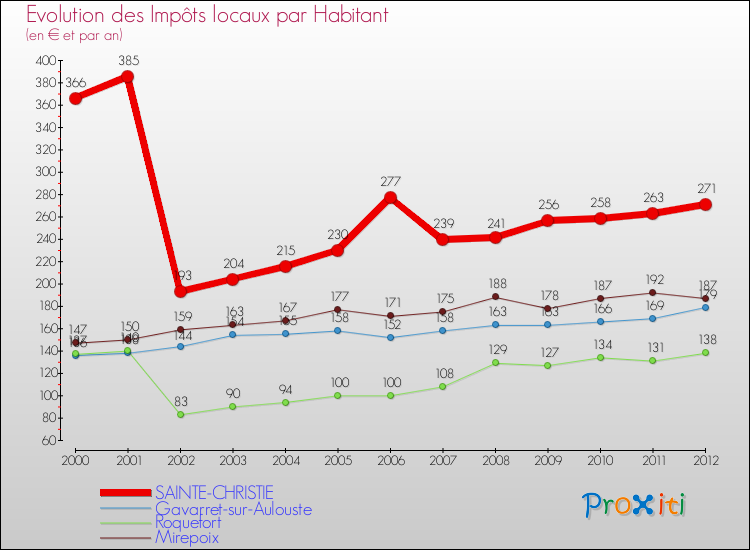 Evolution et montant des impôts locaux par Habitant pour SAINTE-CHRISTIE et les communes proches Comparaison des impôts locaux par habitant pour SAINTE-CHRISTIE et les communes voisines