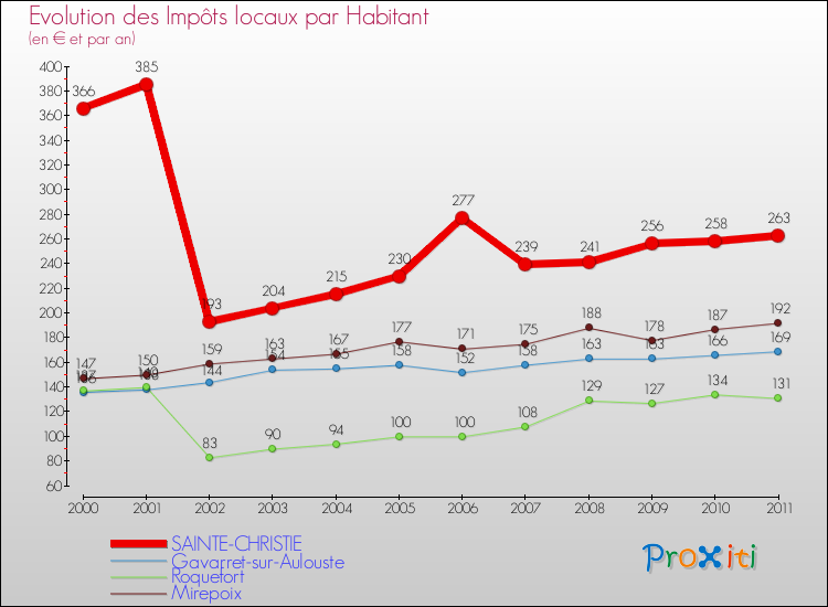 Evolution et montant des impôts locaux par Habitant pour SAINTE-CHRISTIE et les communes proches Comparaison des impôts locaux par habitant pour SAINTE-CHRISTIE et les communes voisines