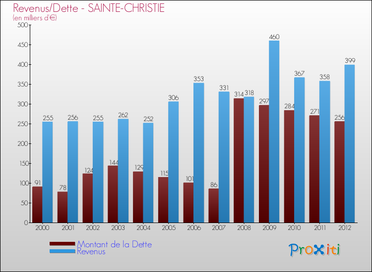Evolution comparée de la dette et des revenus pour la commune de SAINTE-CHRISTIE de 2000 à 2012 Comparaison de la dette et des revenus pour SAINTE-CHRISTIE de 2000 à 2012