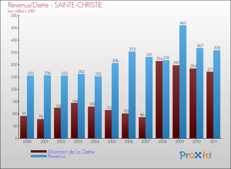 Evolution comparée de la dette et des revenus pour la commune de SAINTE-CHRISTIE de 2000 à 2011 Comparaison de la dette et des revenus pour SAINTE-CHRISTIE de 2000 à 2011