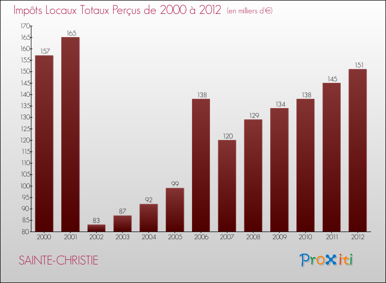 Evolution des Impôts Locaux pour la commune de SAINTE-CHRISTIE de 2000 à 2012 Evolution des Impôts Locaux pour SAINTE-CHRISTIE de 2000 à 2012