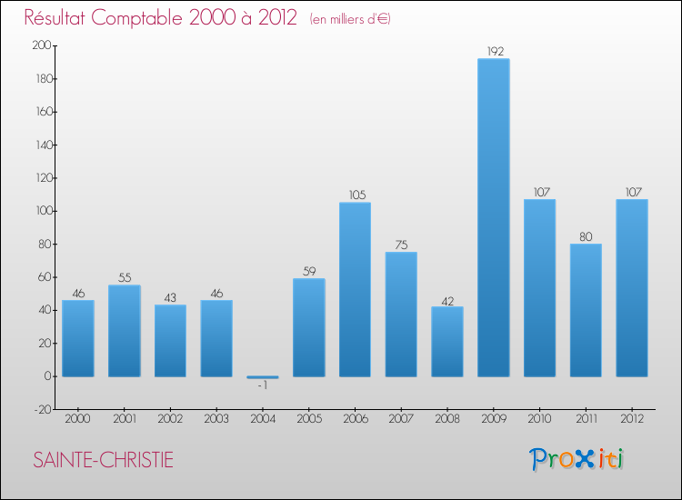 Evolution du résultat comptable pour la commune de SAINTE-CHRISTIE de 2000 à 2012 Evolution du résultat comptable pour SAINTE-CHRISTIE de 2000 à 2012
