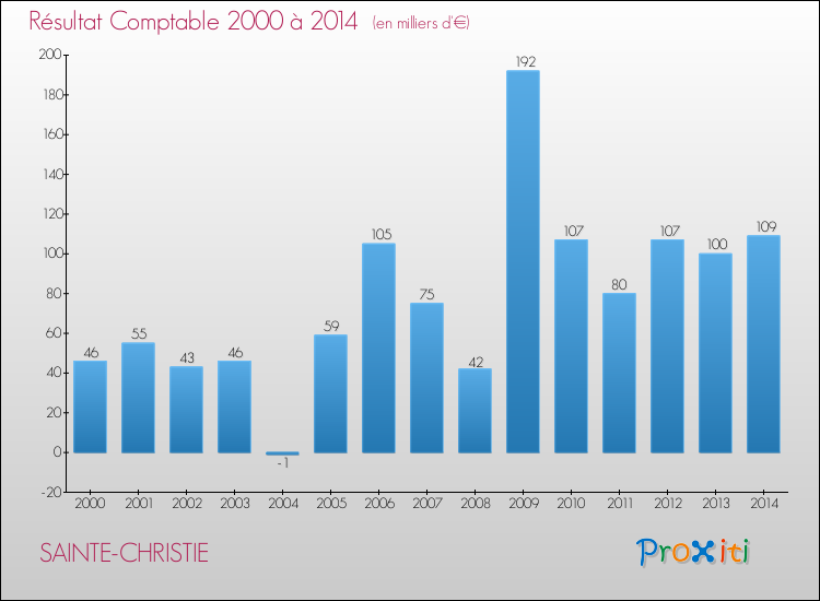 Evolution du résultat comptable pour la commune de SAINTE-CHRISTIE de 2000 à 2014 Evolution du résultat comptable pour SAINTE-CHRISTIE de 2000 à 2014
