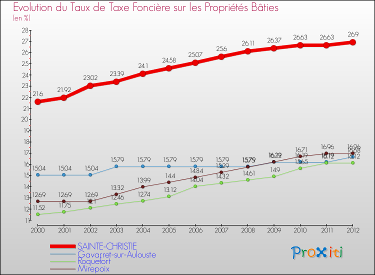 Evolution du taux de la taxe foncière sur le bati pour SAINTE-CHRISTIE et les communes proches de 2000 à 2012 Comparaison des taux de taxe foncière sur le bati pour SAINTE-CHRISTIE et les communes voisines de 2000 à 2012