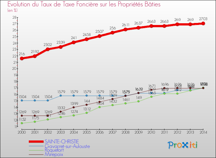 Evolution du taux de la taxe foncière sur le bati pour SAINTE-CHRISTIE et les communes proches de 2000 à 2014 Comparaison des taux de taxe foncière sur le bati pour SAINTE-CHRISTIE et les communes voisines de 2000 à 2014