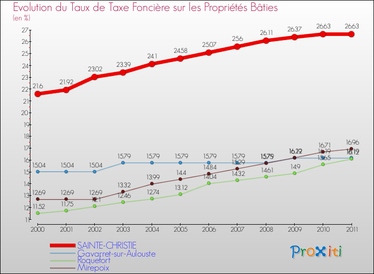 Evolution du taux de la taxe foncière sur le bati pour SAINTE-CHRISTIE et les communes proches Comparaison des taux de taxe foncière sur le bati pour SAINTE-CHRISTIE et les communes voisines