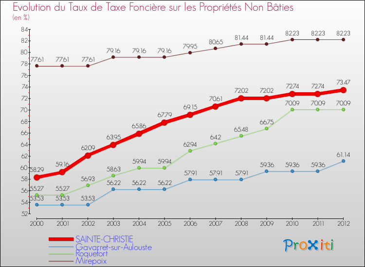 Evolution du taux de la taxe foncière sur les immeubles et terrains non batis pour SAINTE-CHRISTIE et les communes proches de 2000 à 2012 Comparaison des taux de la taxe foncière sur les immeubles et terrains non batis pour SAINTE-CHRISTIE et les communes voisines de 2000 à 2012