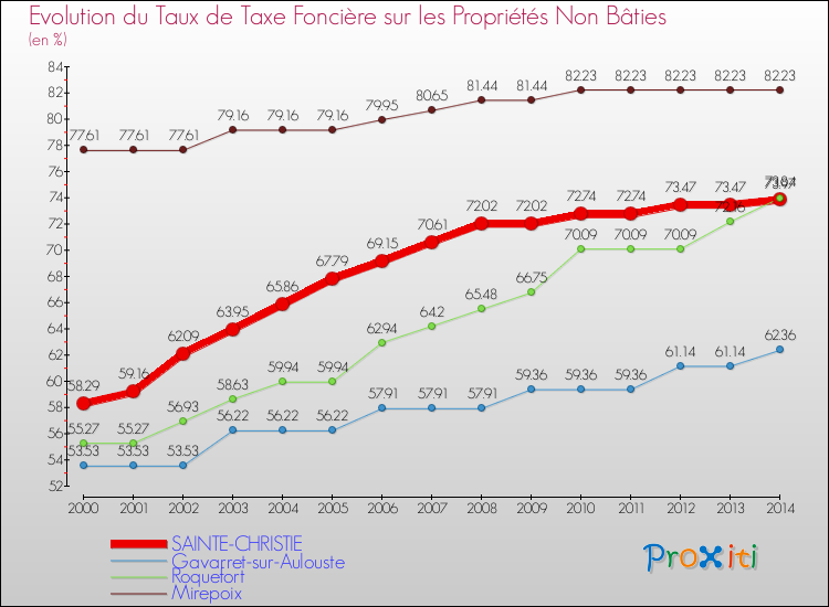 Evolution du taux de la taxe foncière sur les immeubles et terrains non batis pour SAINTE-CHRISTIE et les communes proches de 2000 à 2014 Comparaison des taux de la taxe foncière sur les immeubles et terrains non batis pour SAINTE-CHRISTIE et les communes voisines de 2000 à 2014