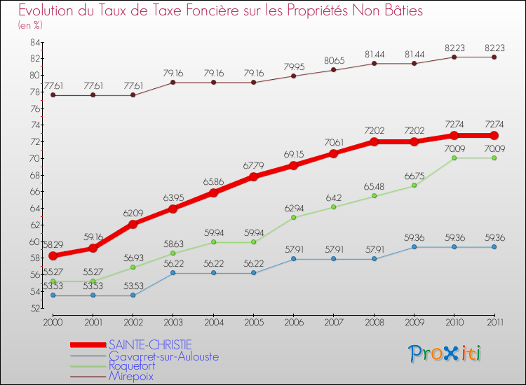 Evolution du taux de la taxe foncière sur les immeubles et terrains non batis pour SAINTE-CHRISTIE et les communes proches Comparaison des taux de la taxe foncière sur les immeubles et terrains non batis pour SAINTE-CHRISTIE et les communes voisines