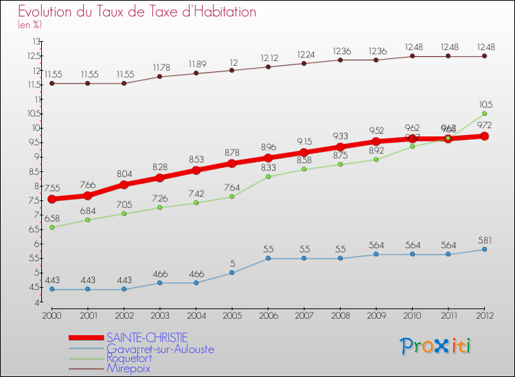 Evolution du taux de la taxe d'habitation pour SAINTE-CHRISTIE et les communes proches Comparaison des taux de la taxe d'habitation pour SAINTE-CHRISTIE et les communes voisines