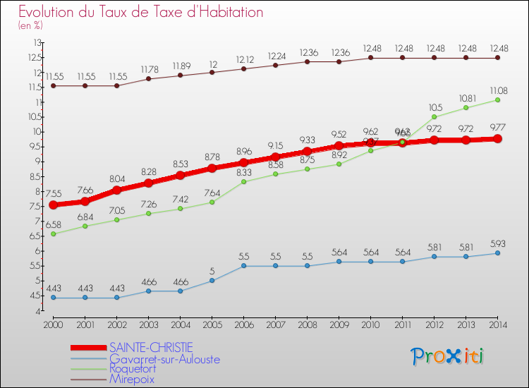 Evolution du taux de la taxe d'habitation pour SAINTE-CHRISTIE et les communes proches de 2000 à 2014 Comparaison des taux de la taxe d'habitation pour SAINTE-CHRISTIE et les communes voisines de 2000 à 2014