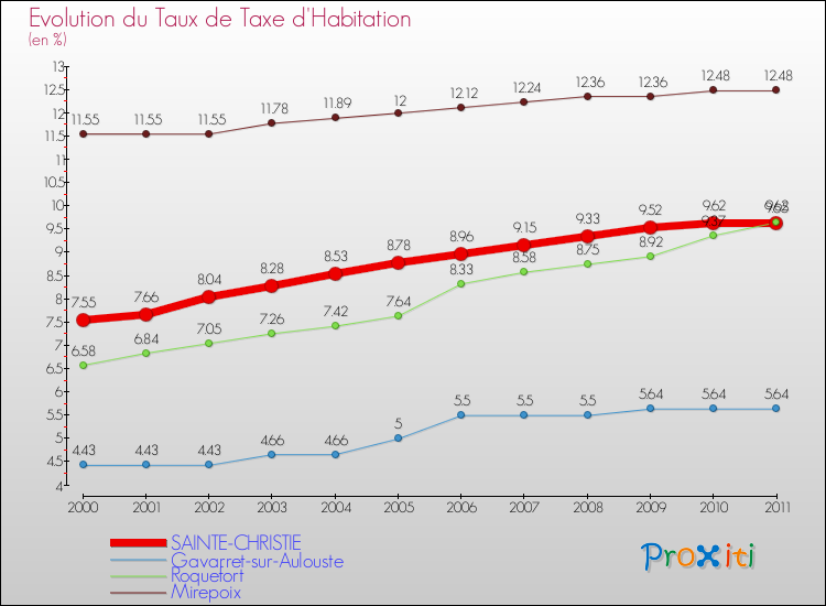 Evolution du taux de la taxe d'habitation pour SAINTE-CHRISTIE et les communes proches Comparaison des taux de la taxe d'habitation pour SAINTE-CHRISTIE et les communes voisines