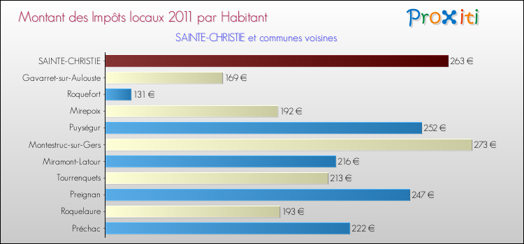 Montant des impôts locaux par Habitant pour SAINTE-CHRISTIE et les communes proches Comparaison des impôts locaux par habitant pour SAINTE-CHRISTIE et les communes voisines