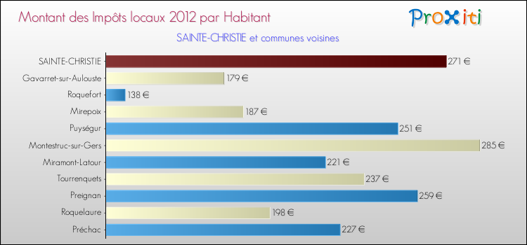 Montant des impôts locaux par Habitant pour SAINTE-CHRISTIE et les communes proches Comparaison des impôts locaux par habitant pour SAINTE-CHRISTIE et les communes voisines