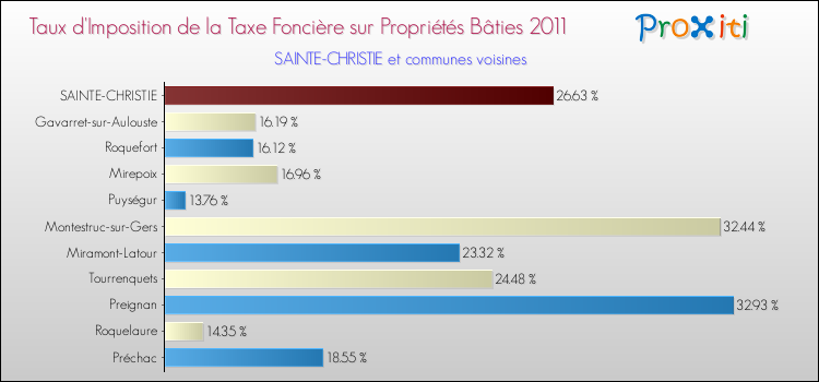 Taux d'imposition de la taxe foncière sur le bati 2011 pour SAINTE-CHRISTIE et les communes proches Comparaison des taux d'imposition de la taxe foncière sur le bati 2011 pour SAINTE-CHRISTIE et les communes voisines