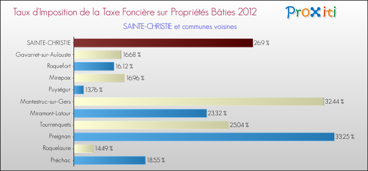 Taux d'imposition de la taxe foncière sur le bati 2012 pour SAINTE-CHRISTIE et les communes proches Comparaison des taux d'imposition de la taxe foncière sur le bati 2012 pour SAINTE-CHRISTIE et les communes voisines