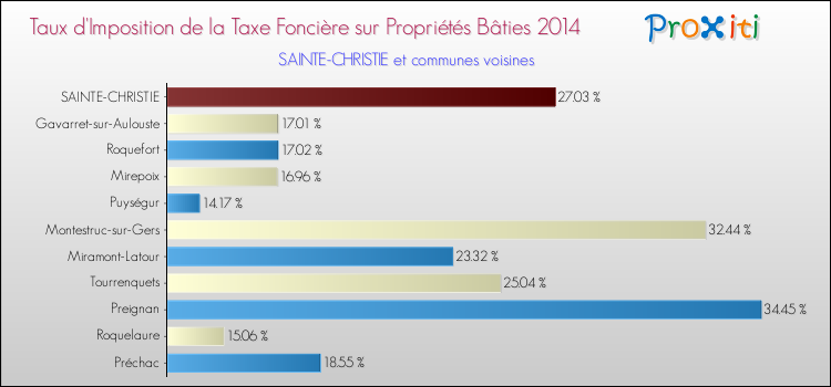 Taux d'imposition de la taxe foncière sur le bati 2014 pour SAINTE-CHRISTIE et les communes proches Comparaison des taux d'imposition de la taxe foncière sur le bati 2014 pour SAINTE-CHRISTIE et les communes voisines