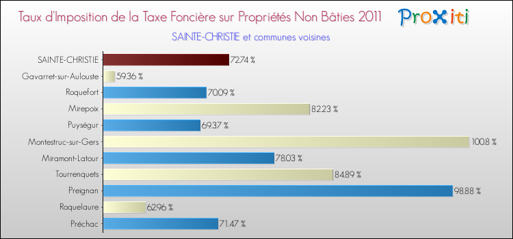 Taux d'imposition de la taxe foncière sur les immeubles et terrains non batis 2011 pour SAINTE-CHRISTIE et les communes proches Comparaison des taux d'imposition de la taxe foncière sur les immeubles et terrains non batis 2011 pour SAINTE-CHRISTIE et les communes voisines