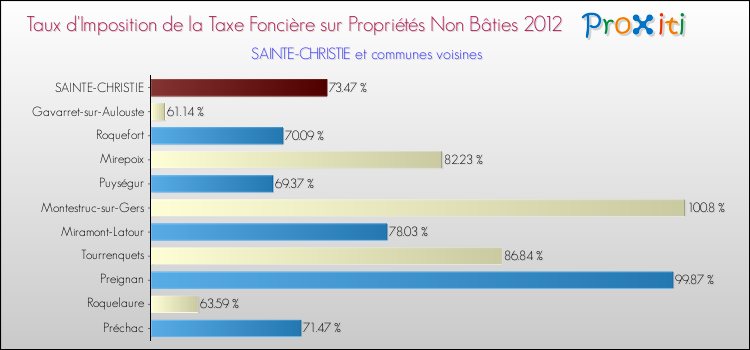 Taux d'imposition de la taxe foncière sur les immeubles et terrains non batis 2012 pour SAINTE-CHRISTIE et les communes proches Comparaison des taux d'imposition de la taxe foncière sur les immeubles et terrains non batis 2012 pour SAINTE-CHRISTIE et les communes voisines