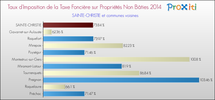 Taux d'imposition de la taxe foncière sur les immeubles et terrains non batis 2014 pour SAINTE-CHRISTIE et les communes proches Comparaison des taux d'imposition de la taxe foncière sur les immeubles et terrains non batis 2014 pour SAINTE-CHRISTIE et les communes voisines