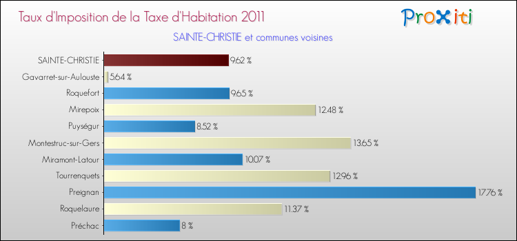 Taux d'imposition de la taxe d'habitation 2011 pour SAINTE-CHRISTIE et les communes proches Comparaison des taux d'imposition de la taxe d'habitation 2011 pour SAINTE-CHRISTIE et les communes voisines