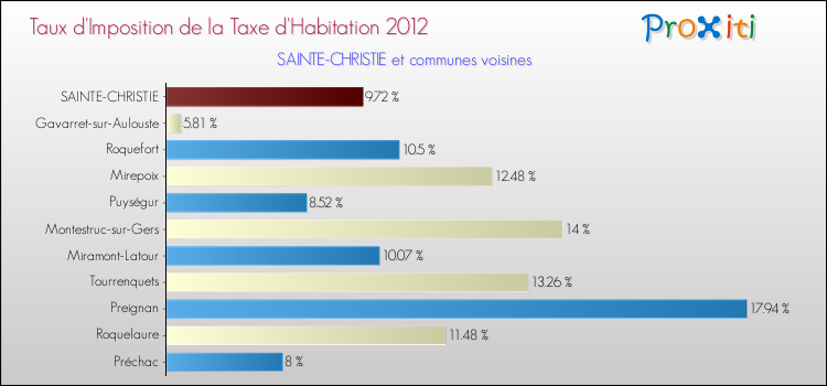 Taux d'imposition de la taxe d'habitation 2012 pour SAINTE-CHRISTIE et les communes proches Comparaison des taux d'imposition de la taxe d'habitation 2012 pour SAINTE-CHRISTIE et les communes voisines