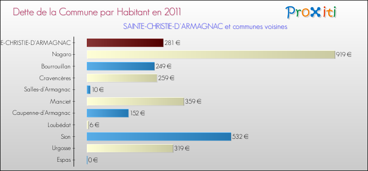 Dette par habitant de la commune en 2011 pour SAINTE-CHRISTIE-D'ARMAGNAC et les communes proches Comparaison de la dette par habitant de la commune en 2011 pour SAINTE-CHRISTIE-D'ARMAGNAC et les communes voisines