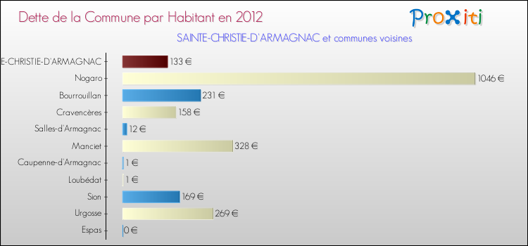 Dette par habitant de la commune en 2012 pour SAINTE-CHRISTIE-D'ARMAGNAC et les communes proches Comparaison de la dette par habitant de la commune en 2012 pour SAINTE-CHRISTIE-D'ARMAGNAC et les communes voisines
