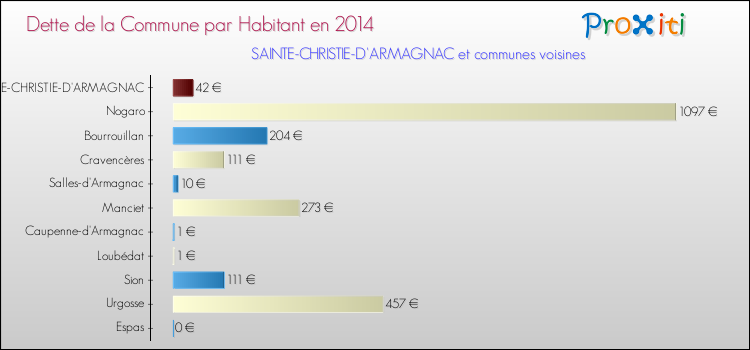Dette par habitant de la commune en 2014 pour SAINTE-CHRISTIE-D'ARMAGNAC et les communes proches Comparaison de la dette par habitant de la commune en 2014 pour SAINTE-CHRISTIE-D'ARMAGNAC et les communes voisines