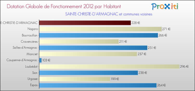 Montant des dotations globales de fonctionnement DGF par Habitant pour SAINTE-CHRISTIE-D'ARMAGNAC et les communes proches Comparaison des des dotations globales de fonctionnement DGF par habitant pour SAINTE-CHRISTIE-D'ARMAGNAC et les communes voisines