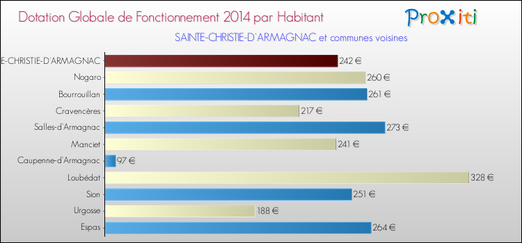 Montant des dotations globales de fonctionnement DGF par Habitant pour SAINTE-CHRISTIE-D'ARMAGNAC et les communes proches en 2014. Comparaison des des dotations globales de fonctionnement DGF par habitant pour SAINTE-CHRISTIE-D'ARMAGNAC et les communes voisines en 2014.