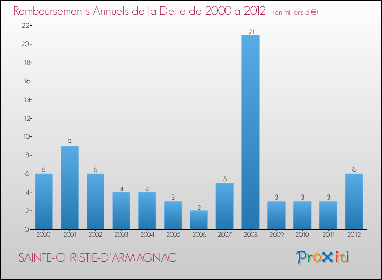 Evolution de l'annuité de la dette pour la commune de SAINTE-CHRISTIE-D'ARMAGNAC de 2000 à 2012 Annuités de la dette pour SAINTE-CHRISTIE-D'ARMAGNAC de 2000 à 2012
