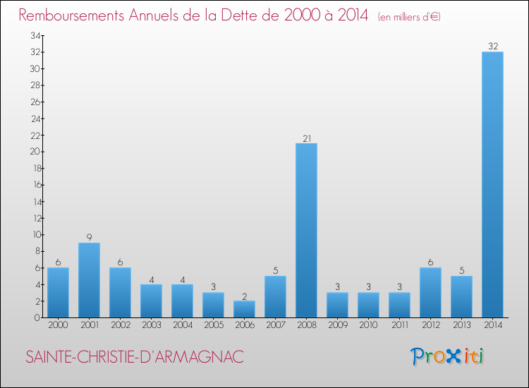 Evolution de l'annuité de la dette pour la commune de SAINTE-CHRISTIE-D'ARMAGNAC de 2000 à 2014 Annuités de la dette pour SAINTE-CHRISTIE-D'ARMAGNAC de 2000 à 2014