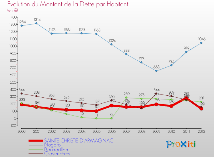 Evolution de la dette par habitant pour la commune de SAINTE-CHRISTIE-D'ARMAGNAC et les communes proches de 2000 à 2012 Comparaison de la dette par habitant pour SAINTE-CHRISTIE-D'ARMAGNAC et les communes voisines de 2000 à 2012