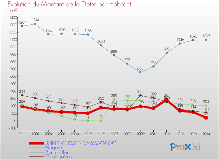 Evolution de la dette par habitant pour la commune de SAINTE-CHRISTIE-D'ARMAGNAC et les communes proches de 2000 à 2014 Comparaison de la dette par habitant pour SAINTE-CHRISTIE-D'ARMAGNAC et les communes voisines de 2000 à 2014