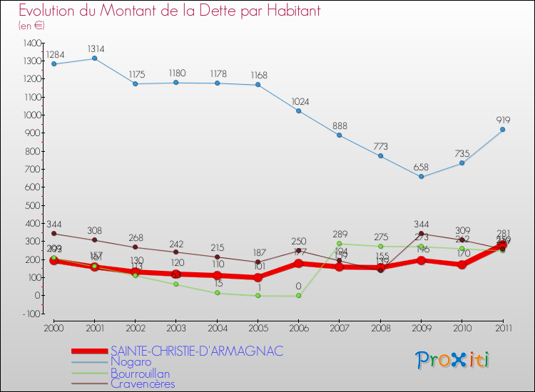 Evolution de la dette par habitant pour la commune de SAINTE-CHRISTIE-D'ARMAGNAC et les communes proches Comparaison de la dette par habitant pour SAINTE-CHRISTIE-D'ARMAGNAC et les communes voisines