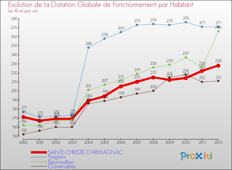 Evolution et montant de la dotation globale de fonctionnement par Habitant pour SAINTE-CHRISTIE-D'ARMAGNAC et les communes proches Comparaison des dotations globales de fonctionnement par habitant pour SAINTE-CHRISTIE-D'ARMAGNAC et les communes voisines