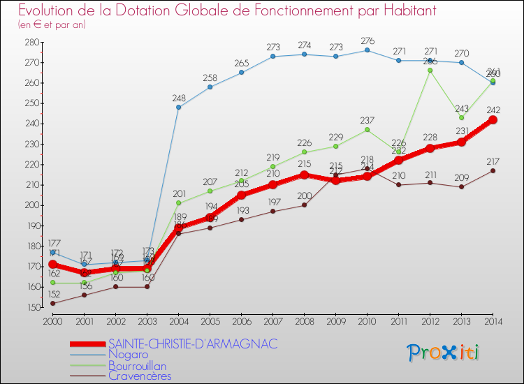 Evolution et montant de la dotation globale de fonctionnement par Habitant pour SAINTE-CHRISTIE-D'ARMAGNAC et les communes proches de 2000 à 2014. Comparaison des dotations globales de fonctionnement par habitant pour SAINTE-CHRISTIE-D'ARMAGNAC et les communes voisines de 2000 à 2014.