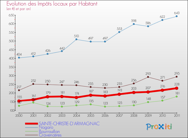 Evolution et montant des impôts locaux par Habitant pour SAINTE-CHRISTIE-D'ARMAGNAC et les communes proches Comparaison des impôts locaux par habitant pour SAINTE-CHRISTIE-D'ARMAGNAC et les communes voisines