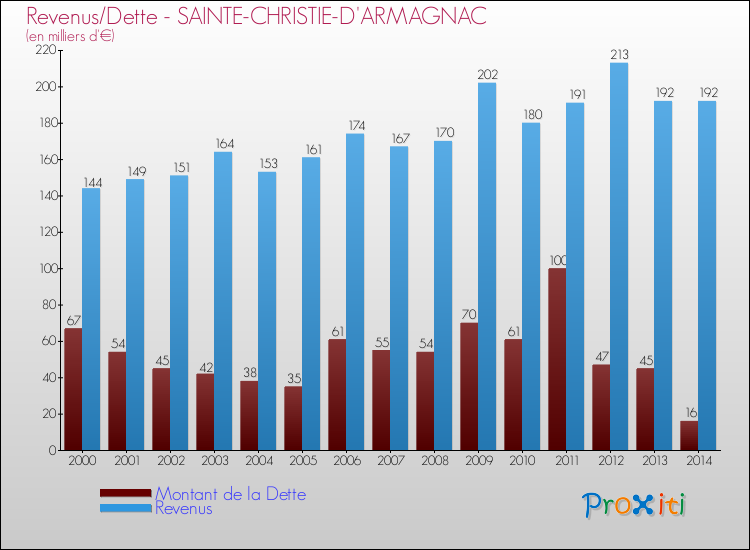 Evolution comparée de la dette et des revenus pour la commune de SAINTE-CHRISTIE-D'ARMAGNAC de 2000 à 2014 Comparaison de la dette et des revenus pour SAINTE-CHRISTIE-D'ARMAGNAC de 2000 à 2014