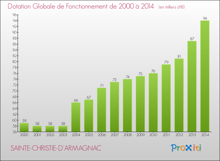 Evolution du montant de la Dotation Globale de Fonctionnement pour la commune de SAINTE-CHRISTIE-D'ARMAGNAC de 2000 à 2014 Evolution du montant de la Dotation Globale de Fonctionnement pour SAINTE-CHRISTIE-D'ARMAGNAC de 2000 à 2014