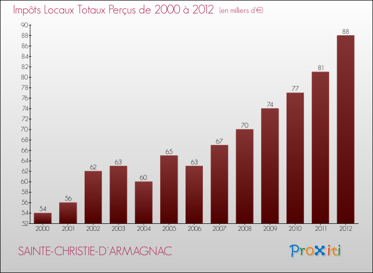 Evolution des Impôts Locaux pour la commune de SAINTE-CHRISTIE-D'ARMAGNAC de 2000 à 2012 Evolution des Impôts Locaux pour SAINTE-CHRISTIE-D'ARMAGNAC de 2000 à 2012