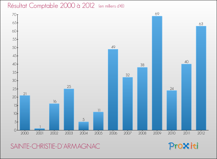 Evolution du résultat comptable pour la commune de SAINTE-CHRISTIE-D'ARMAGNAC de 2000 à 2012 Evolution du résultat comptable pour SAINTE-CHRISTIE-D'ARMAGNAC de 2000 à 2012