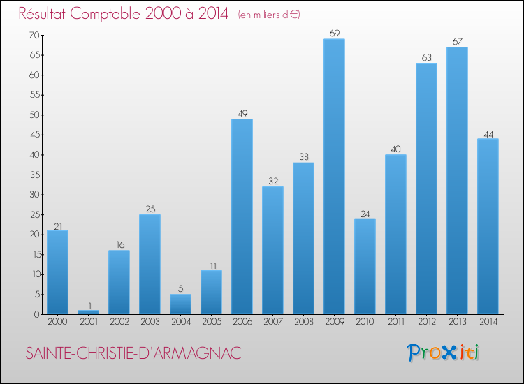 Evolution du résultat comptable pour la commune de SAINTE-CHRISTIE-D'ARMAGNAC de 2000 à 2014 Evolution du résultat comptable pour SAINTE-CHRISTIE-D'ARMAGNAC de 2000 à 2014