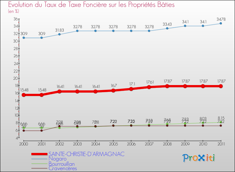 Evolution du taux de la taxe foncière sur le bati pour SAINTE-CHRISTIE-D'ARMAGNAC et les communes proches Comparaison des taux de taxe foncière sur le bati pour SAINTE-CHRISTIE-D'ARMAGNAC et les communes voisines