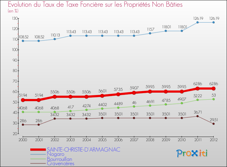 Evolution du taux de la taxe foncière sur les immeubles et terrains non batis pour SAINTE-CHRISTIE-D'ARMAGNAC et les communes proches de 2000 à 2012 Comparaison des taux de la taxe foncière sur les immeubles et terrains non batis pour SAINTE-CHRISTIE-D'ARMAGNAC et les communes voisines de 2000 à 2012