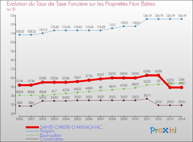 Evolution du taux de la taxe foncière sur les immeubles et terrains non batis pour SAINTE-CHRISTIE-D'ARMAGNAC et les communes proches de 2000 à 2014 Comparaison des taux de la taxe foncière sur les immeubles et terrains non batis pour SAINTE-CHRISTIE-D'ARMAGNAC et les communes voisines de 2000 à 2014