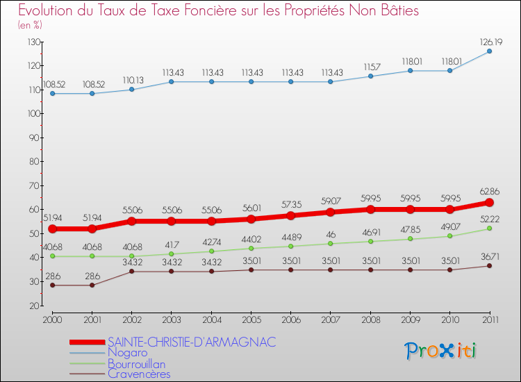 Evolution du taux de la taxe foncière sur les immeubles et terrains non batis pour SAINTE-CHRISTIE-D'ARMAGNAC et les communes proches Comparaison des taux de la taxe foncière sur les immeubles et terrains non batis pour SAINTE-CHRISTIE-D'ARMAGNAC et les communes voisines