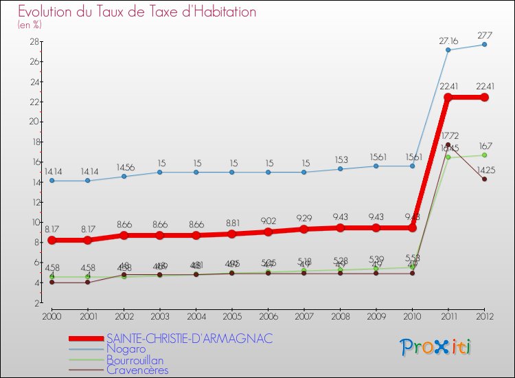 Evolution du taux de la taxe d'habitation pour SAINTE-CHRISTIE-D'ARMAGNAC et les communes proches Comparaison des taux de la taxe d'habitation pour SAINTE-CHRISTIE-D'ARMAGNAC et les communes voisines
